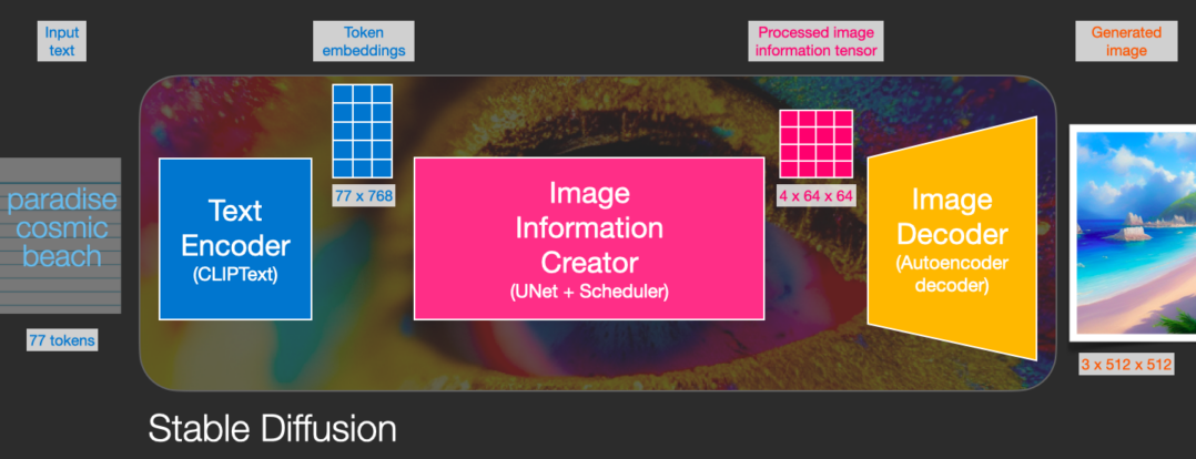Stable Diffusion非常详细的介绍插图6